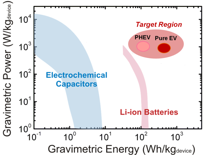 Scheme 1. Ragone plot showing gravimetric energy and power densities of conventional lithium-ion batteries and ECs, and the performance target for plug-in hybrid vehicles (PHEV) and pure electric vehicles (EV).